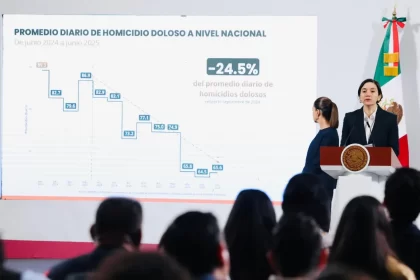 Edomex sale del top 3 de homicidios: destaca Delfina Gómez