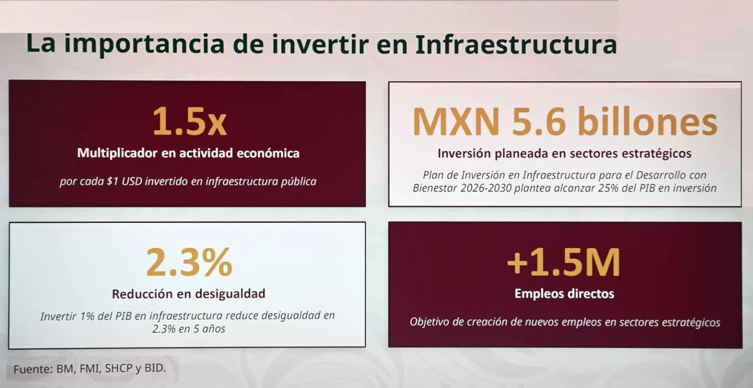 Invertir en infraestructura potencia el crecimiento y disminuye desigualdades Vera Anaya