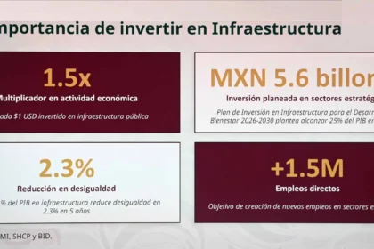 Invertir en infraestructura potencia el crecimiento y disminuye desigualdades Vera Anaya