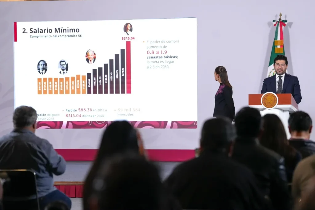 México suma 1.3 millones de empleos en un año, destaca Claudia Sheinbaum
